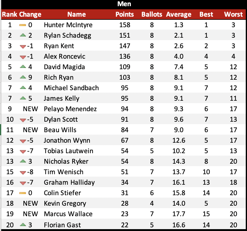 December Men Rankings