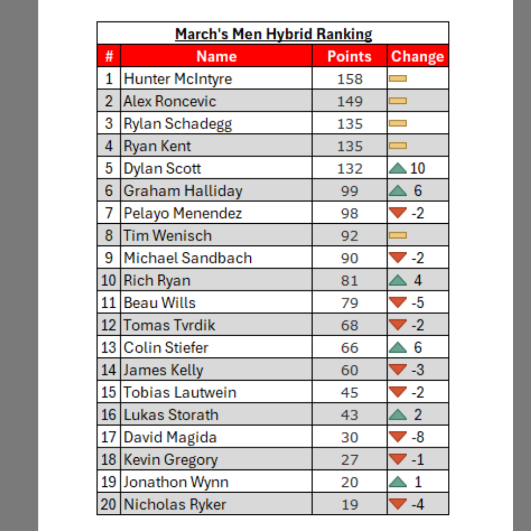 march hybrid rankings